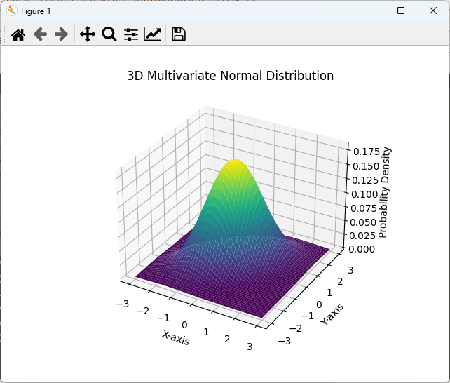 多変量正規分布を示す 3D プロット。確率密度は Z 軸に表示され、X 軸/Y 軸の範囲は -3 から 3 です。